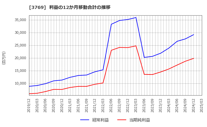 3769 ＧＭＯペイメントゲートウェイ(株): 利益の12か月移動合計の推移
