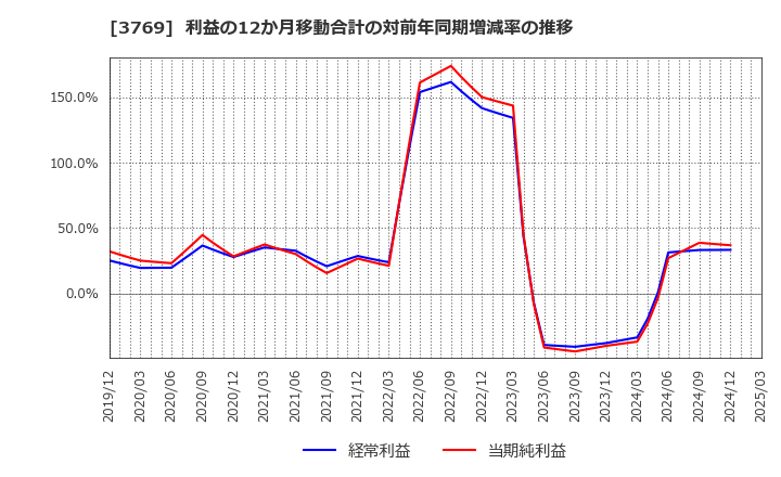 3769 ＧＭＯペイメントゲートウェイ(株): 利益の12か月移動合計の対前年同期増減率の推移