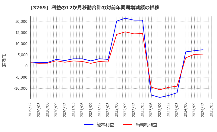 3769 ＧＭＯペイメントゲートウェイ(株): 利益の12か月移動合計の対前年同期増減額の推移