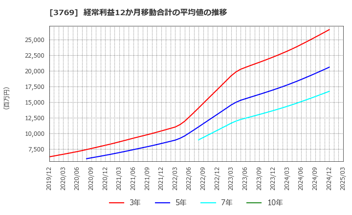3769 ＧＭＯペイメントゲートウェイ(株): 経常利益12か月移動合計の平均値の推移