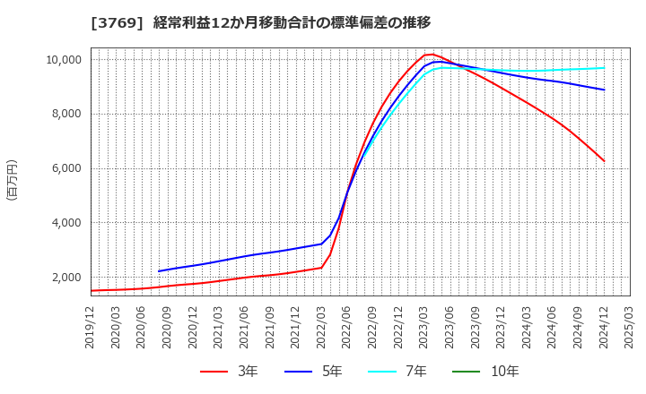 3769 ＧＭＯペイメントゲートウェイ(株): 経常利益12か月移動合計の標準偏差の推移