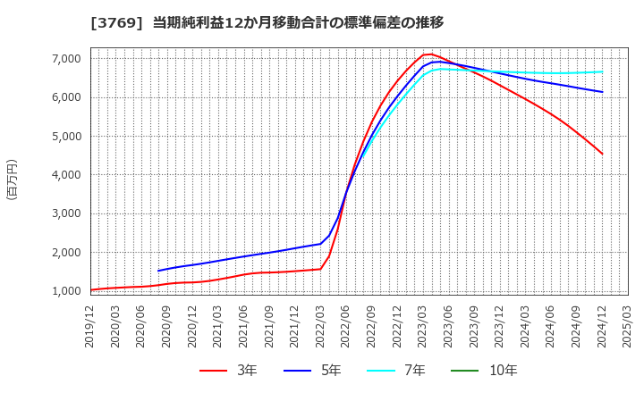 3769 ＧＭＯペイメントゲートウェイ(株): 当期純利益12か月移動合計の標準偏差の推移