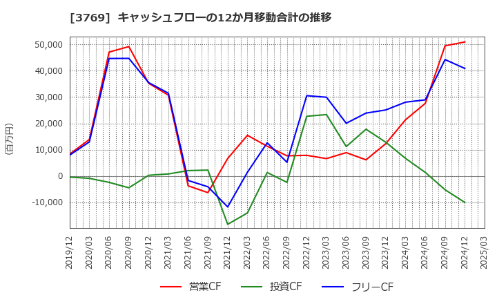 3769 ＧＭＯペイメントゲートウェイ(株): キャッシュフローの12か月移動合計の推移
