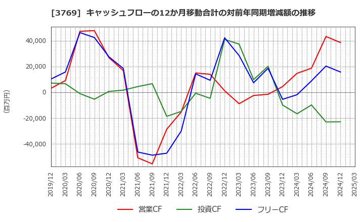 3769 ＧＭＯペイメントゲートウェイ(株): キャッシュフローの12か月移動合計の対前年同期増減額の推移