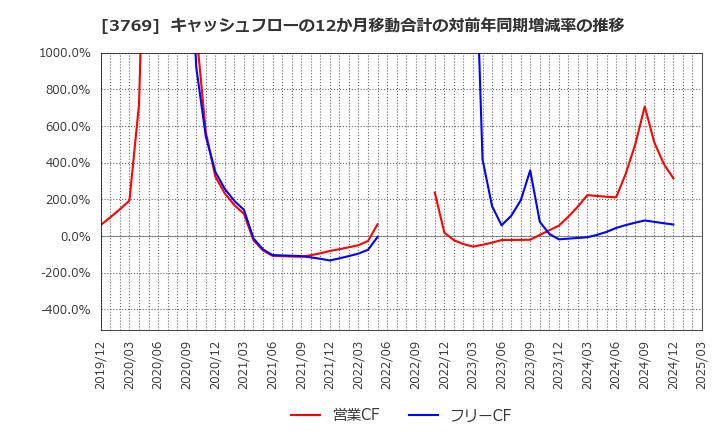 3769 ＧＭＯペイメントゲートウェイ(株): キャッシュフローの12か月移動合計の対前年同期増減率の推移