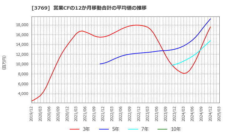 3769 ＧＭＯペイメントゲートウェイ(株): 営業CFの12か月移動合計の平均値の推移