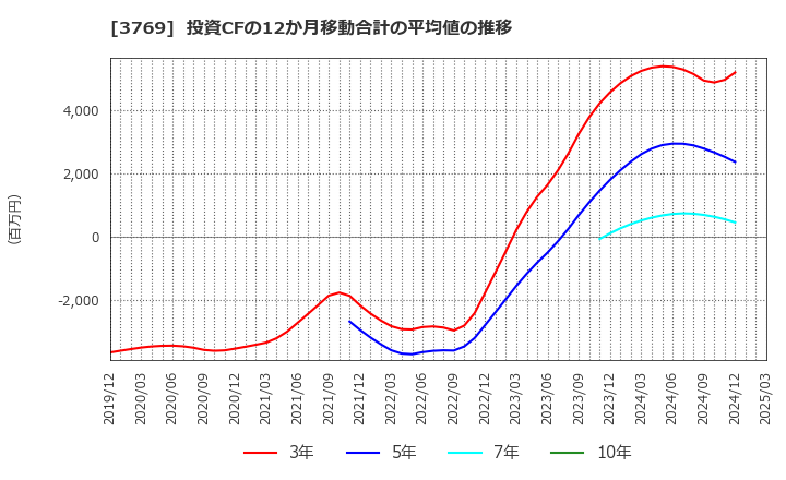 3769 ＧＭＯペイメントゲートウェイ(株): 投資CFの12か月移動合計の平均値の推移