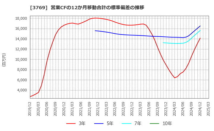 3769 ＧＭＯペイメントゲートウェイ(株): 営業CFの12か月移動合計の標準偏差の推移