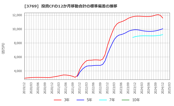 3769 ＧＭＯペイメントゲートウェイ(株): 投資CFの12か月移動合計の標準偏差の推移