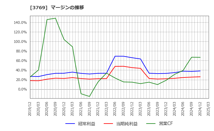 3769 ＧＭＯペイメントゲートウェイ(株): マージンの推移