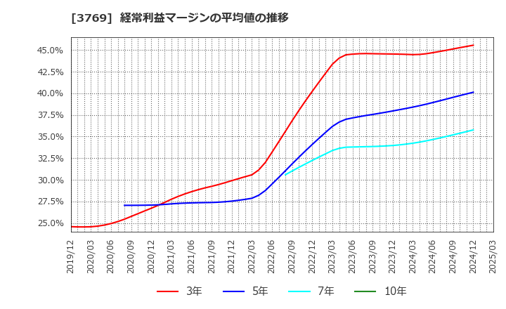 3769 ＧＭＯペイメントゲートウェイ(株): 経常利益マージンの平均値の推移