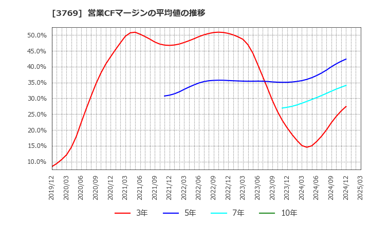 3769 ＧＭＯペイメントゲートウェイ(株): 営業CFマージンの平均値の推移