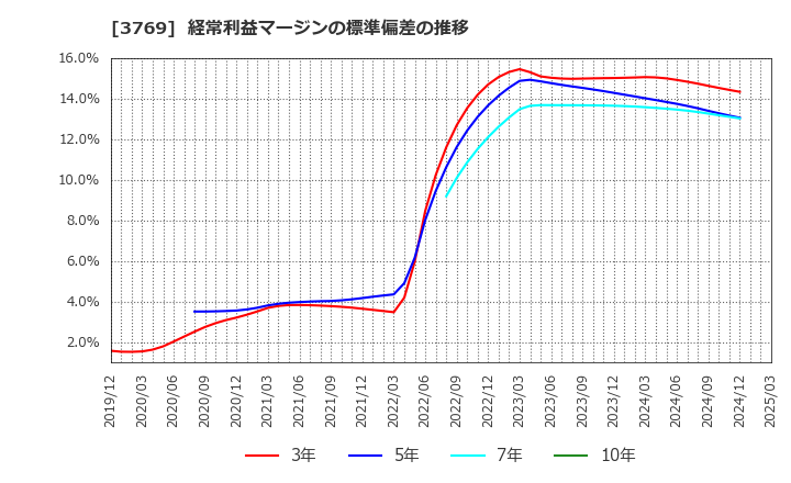 3769 ＧＭＯペイメントゲートウェイ(株): 経常利益マージンの標準偏差の推移