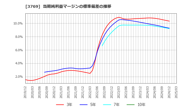3769 ＧＭＯペイメントゲートウェイ(株): 当期純利益マージンの標準偏差の推移