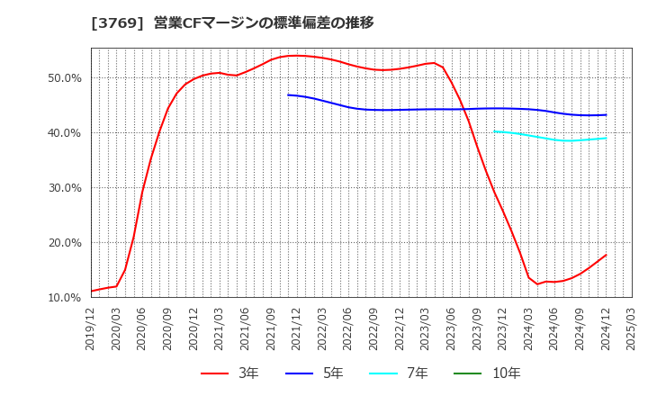3769 ＧＭＯペイメントゲートウェイ(株): 営業CFマージンの標準偏差の推移