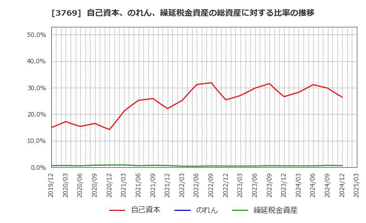 3769 ＧＭＯペイメントゲートウェイ(株): 自己資本、のれん、繰延税金資産の総資産に対する比率の推移