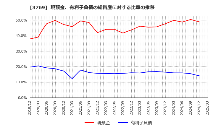 3769 ＧＭＯペイメントゲートウェイ(株): 現預金、有利子負債の総資産に対する比率の推移