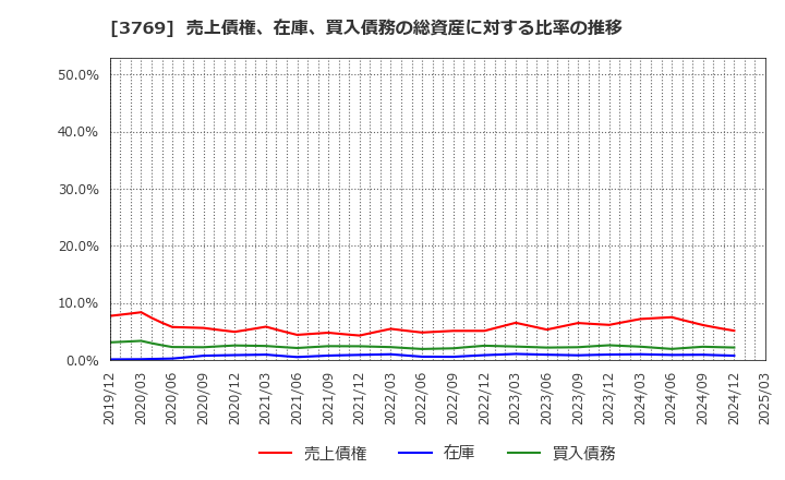 3769 ＧＭＯペイメントゲートウェイ(株): 売上債権、在庫、買入債務の総資産に対する比率の推移