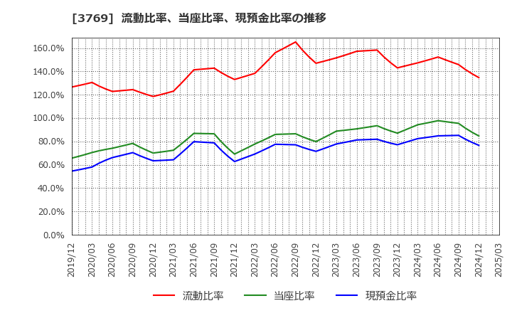 3769 ＧＭＯペイメントゲートウェイ(株): 流動比率、当座比率、現預金比率の推移