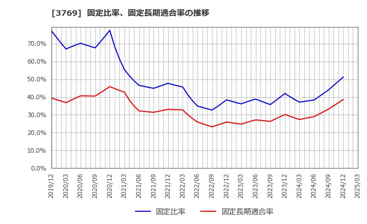 3769 ＧＭＯペイメントゲートウェイ(株): 固定比率、固定長期適合率の推移