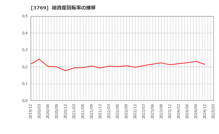 3769 ＧＭＯペイメントゲートウェイ(株): 総資産回転率の推移