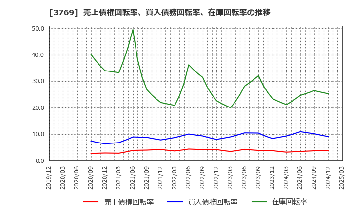 3769 ＧＭＯペイメントゲートウェイ(株): 売上債権回転率、買入債務回転率、在庫回転率の推移