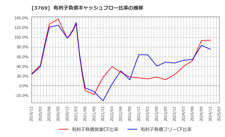 3769 ＧＭＯペイメントゲートウェイ(株): 有利子負債キャッシュフロー比率の推移