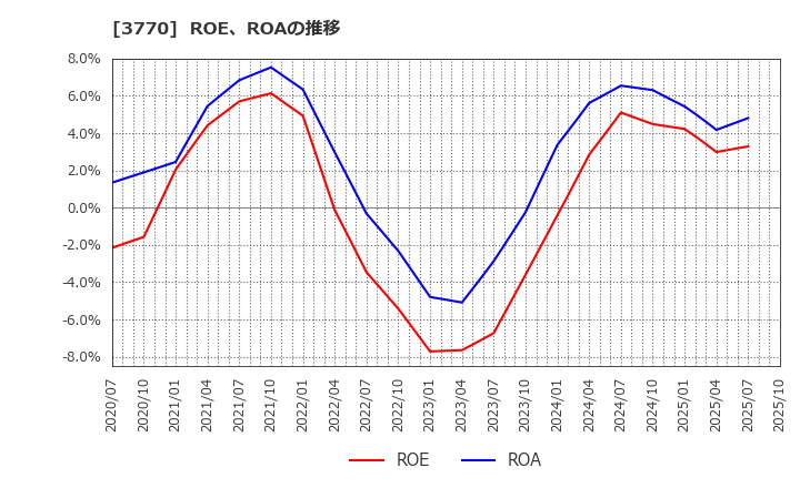 3770 (株)ザッパラス: ROE、ROAの推移