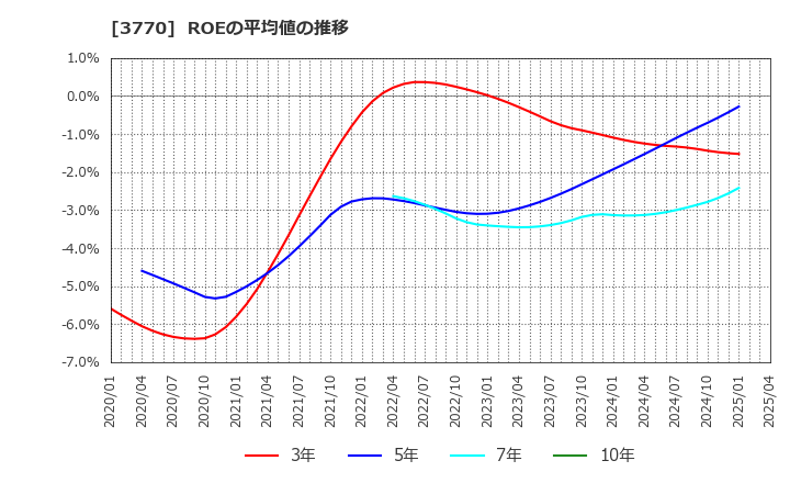 3770 (株)ザッパラス: ROEの平均値の推移