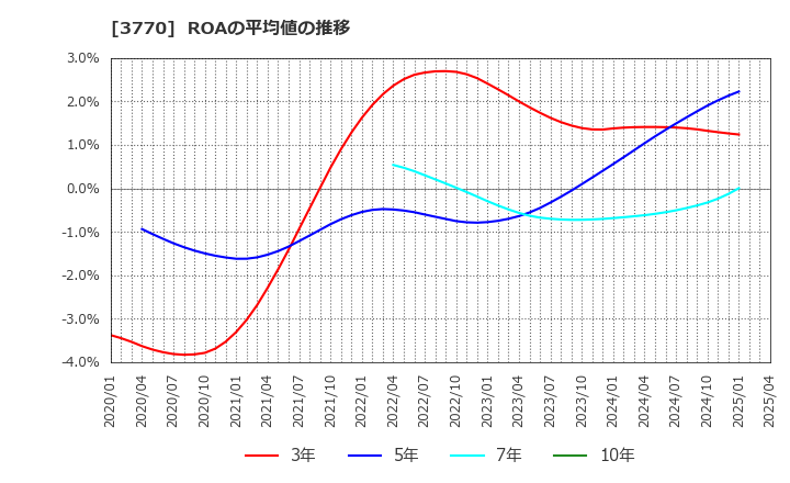 3770 (株)ザッパラス: ROAの平均値の推移