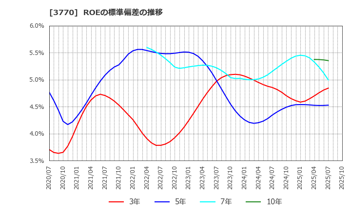 3770 (株)ザッパラス: ROEの標準偏差の推移