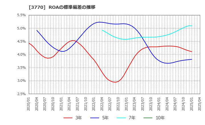 3770 (株)ザッパラス: ROAの標準偏差の推移