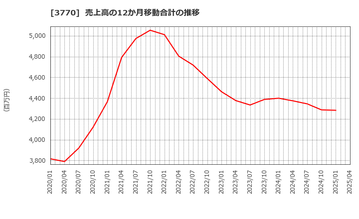3770 (株)ザッパラス: 売上高の12か月移動合計の推移