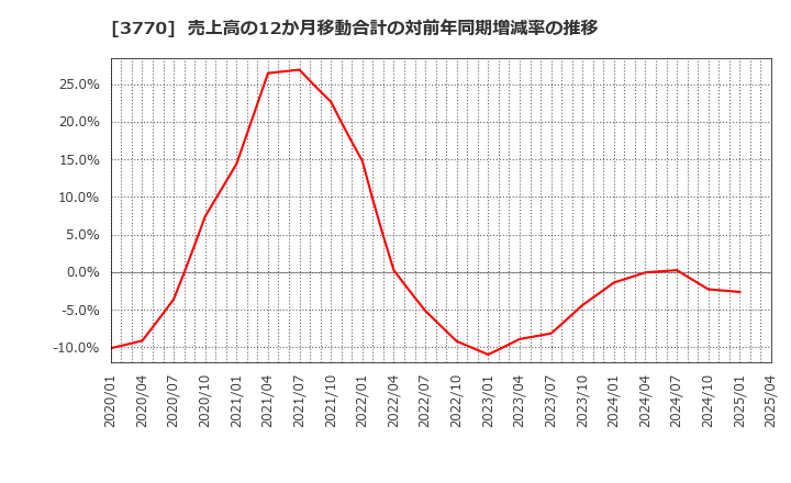 3770 (株)ザッパラス: 売上高の12か月移動合計の対前年同期増減率の推移