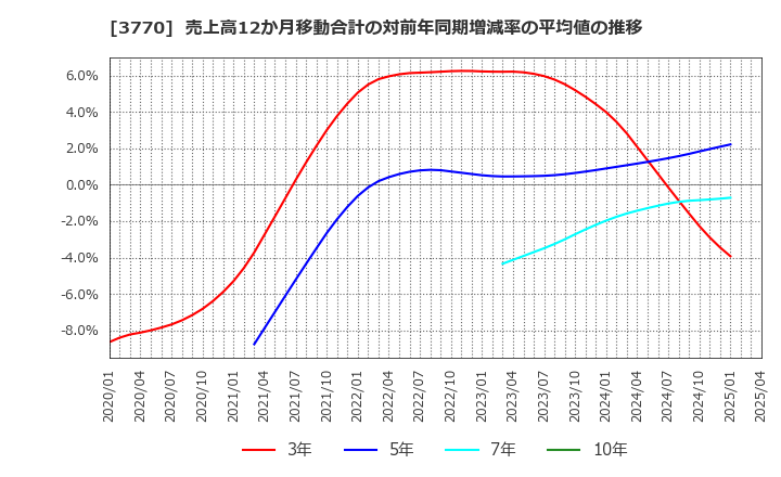 3770 (株)ザッパラス: 売上高12か月移動合計の対前年同期増減率の平均値の推移