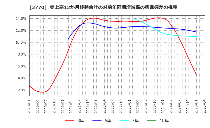 3770 (株)ザッパラス: 売上高12か月移動合計の対前年同期増減率の標準偏差の推移