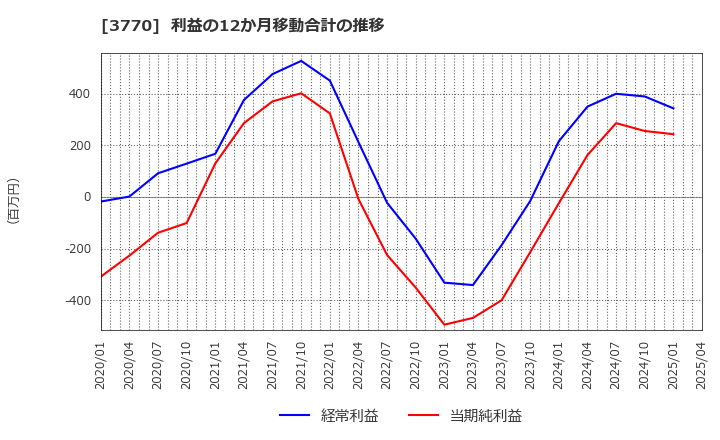 3770 (株)ザッパラス: 利益の12か月移動合計の推移