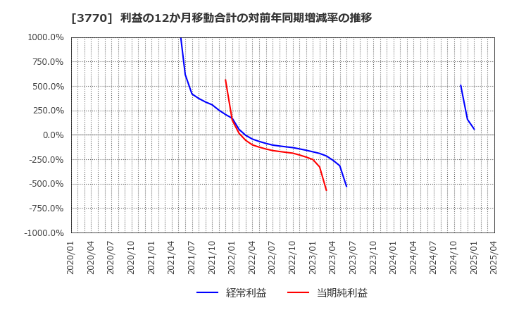 3770 (株)ザッパラス: 利益の12か月移動合計の対前年同期増減率の推移