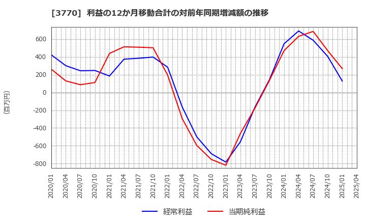 3770 (株)ザッパラス: 利益の12か月移動合計の対前年同期増減額の推移