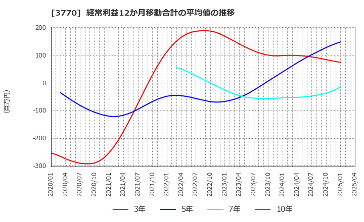 3770 (株)ザッパラス: 経常利益12か月移動合計の平均値の推移