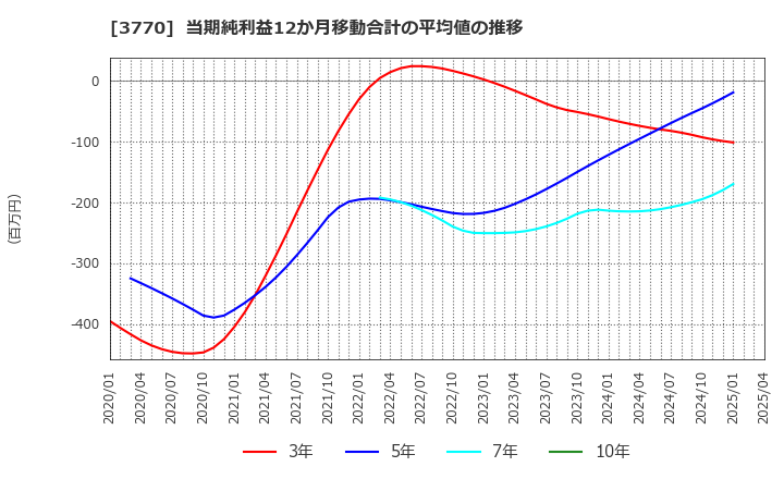 3770 (株)ザッパラス: 当期純利益12か月移動合計の平均値の推移