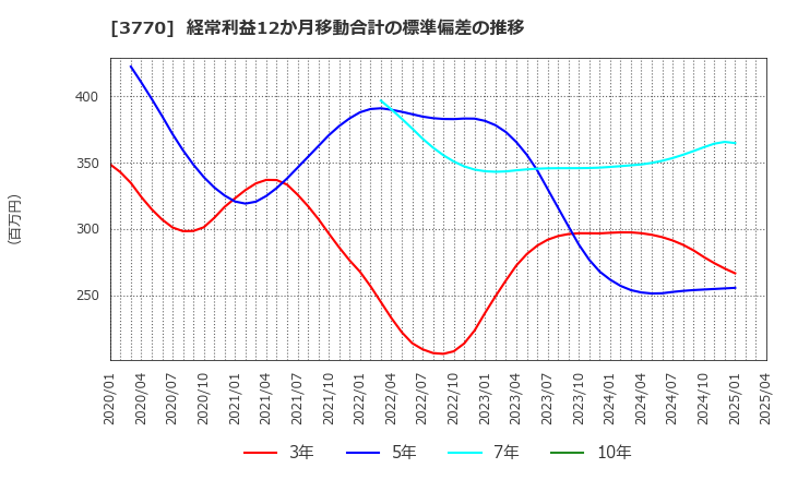 3770 (株)ザッパラス: 経常利益12か月移動合計の標準偏差の推移