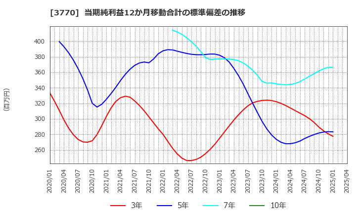 3770 (株)ザッパラス: 当期純利益12か月移動合計の標準偏差の推移