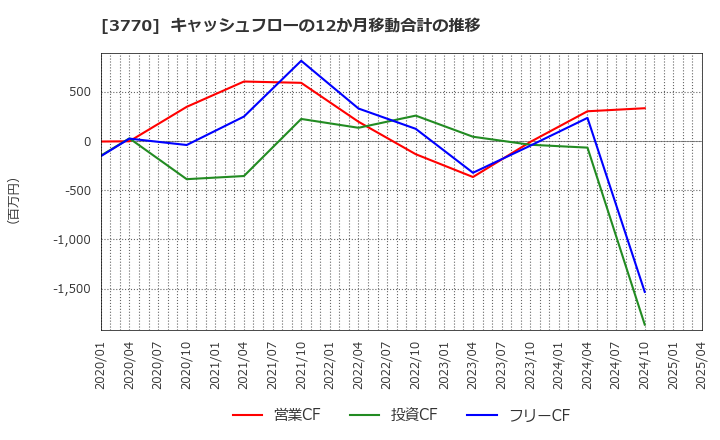 3770 (株)ザッパラス: キャッシュフローの12か月移動合計の推移