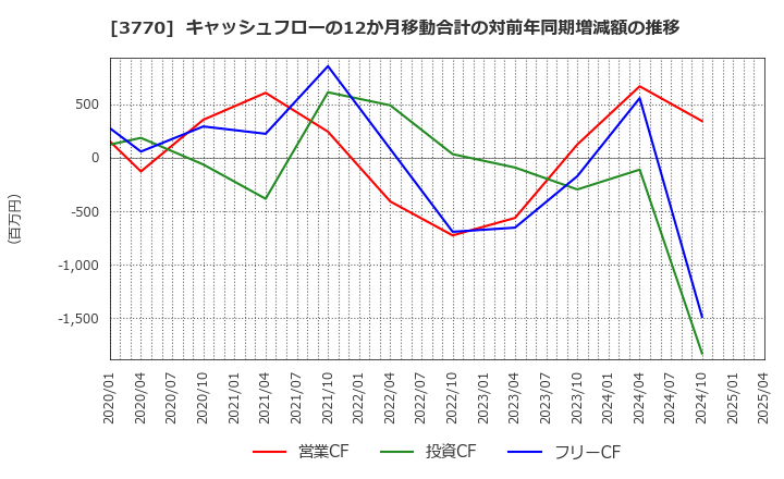 3770 (株)ザッパラス: キャッシュフローの12か月移動合計の対前年同期増減額の推移