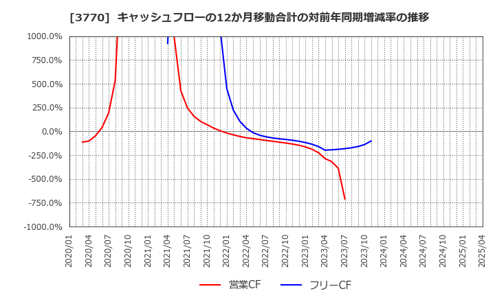 3770 (株)ザッパラス: キャッシュフローの12か月移動合計の対前年同期増減率の推移