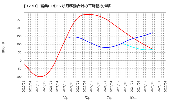 3770 (株)ザッパラス: 営業CFの12か月移動合計の平均値の推移