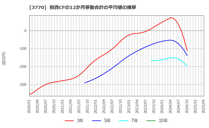 3770 (株)ザッパラス: 投資CFの12か月移動合計の平均値の推移