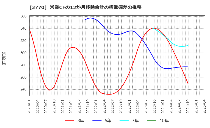 3770 (株)ザッパラス: 営業CFの12か月移動合計の標準偏差の推移