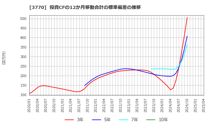 3770 (株)ザッパラス: 投資CFの12か月移動合計の標準偏差の推移